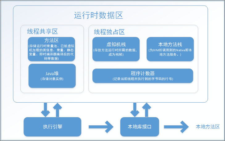 JVM 运行时内存简述